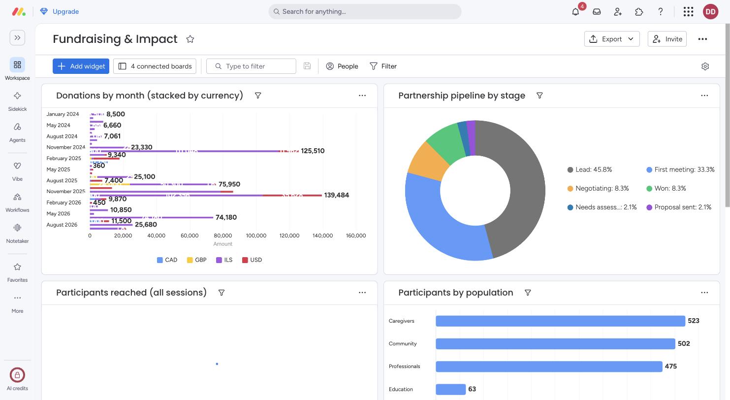 Fundraising and Impact dashboard